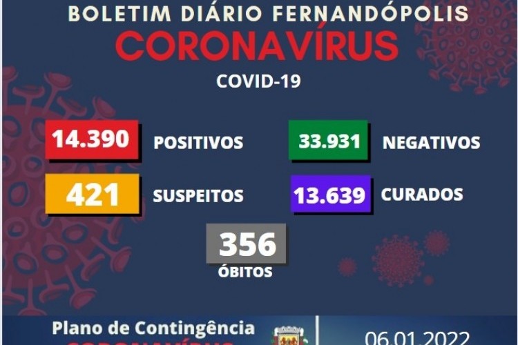 https://webradioparacuru.com/uploads/news/Covid: Sobe para 395 os infectados ativos em Fernandópolis