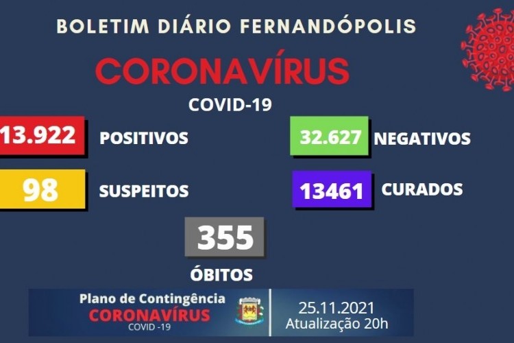 https://webradioparacuru.com/uploads/news/Fernandópolis registra redução nos casos de suspeitos de covid