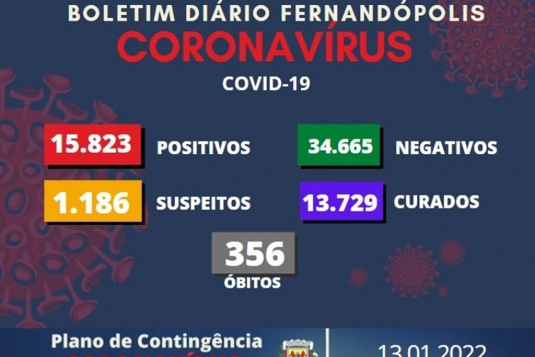 https://webradioparacuru.com/uploads/news/Fernandópolis registra 466 novos casos e 1.186 suspeitos